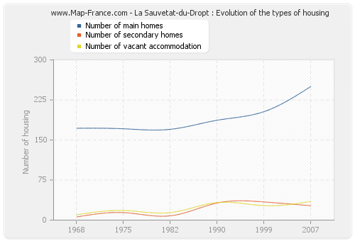 La Sauvetat-du-Dropt : Evolution of the types of housing